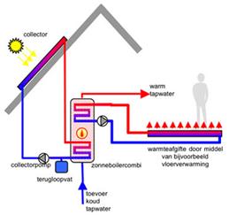 Beschrijving: zonneboilercombi werking